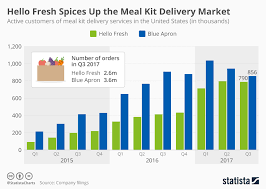 Chart Hello Fresh Spices Up The Meal Kit Delivery Market
