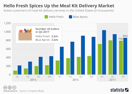 chart hello fresh spices up the meal kit delivery market