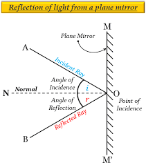 Plane Mirror - Chapter Light Class 10 - Physics Wallah