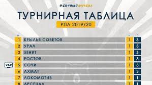 Смотрите кто занимает первое место в этом турнире: Turnirnaya Tablica S Uchetom Var Ot Sochi Sport Ekspress
