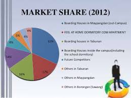 For this reason, it should cover the marketing, operational, and financial a business plan is normally a prerequisite required by banks before. Business Proposal Dormitory Com Apartment