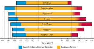 selecting a general purpose grease without compromising