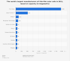 Thin film solar cells with 6.8% conversion efficiency were fabricated. Largest Manufacturers Of Thin Film Solar Cells By Capacity Statista
