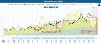 Aktien gleicher branche mit besserer 1j perf. Lvmh Luxus Aktie Fur Dein Depot