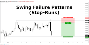 Swing Failure Patterns Stop Runs White Wolf Trader Medium