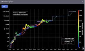The bitcoin bet has two components: What Will Be The Third Bitcoin Halving In 2020 Coin Post
