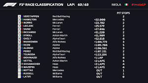 Drivers, constructors and team results for the top racing series from around the world at the click of your finger. F1 Gp Imola 2021 Max Verstappen Wins Formula 1 S Emilia Romagna Grand Prix And Championship Standings Marca