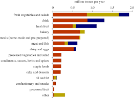 Getting to the bottom of what causes food waste in america is a challenge that traverses the complex landscapes of socioeconomic disparities, confusion, and ingrained beliefs, layered with human behaviors and habits. Food Waste Within Food Supply Chains Quantification And Potential For Change To 2050 Philosophical Transactions Of The Royal Society B Biological Sciences