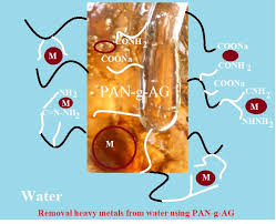 Clean drinking water is projected to become one of the most scarce and valuable resources of the 21st century. Polymers Free Full Text Super Effective Removal Of Toxic Metals Water Pollutants Using Multi Functionalized Polyacrylonitrile And Arabic Gum Grafts