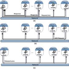 PDF) Developing End-to-End mutual exclusion protocol in Peer-to-Peer systems