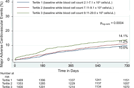 White Blood Cell Count And Major Adverse Cardiovascular Events After Percutaneous Coronary Intervention In The Contemporary Era Circulation Cardiovascular Interventions