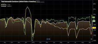 Rail Volumes Decline As Trucking Recovers Freightwaves