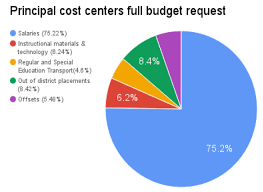 School Committee Reviews First Draft Of Fy18 Budget Request