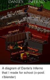Dantes Inferno Vestibule Bo Gluttonous Rathful Eretics Iolent Malbolge Giant S Well P A N I E L Dirk S E N A Diagram Of Dante S Inferno That I Made For School X Post