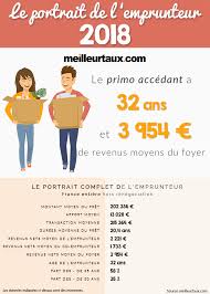 Consultez le classement des meilleurs bts dans l'académie de paris et retrouvez les meilleurs établissements par spécialité. Credit Immobilier L Emprunteur Moyen A 36 Ans Et Emprunte Sur 20 Ans Seloger
