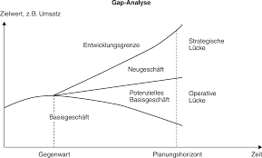 A gap analysis is a tool that can help businesses identify where they aren't living up to their potential, and then use that information to plan ways for improvement. Gap Analyse Definition Gabler Wirtschaftslexikon