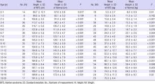 Anthropometric Data Of Males With Marfan Syndrome Compared