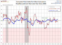 Consumer Price Index November Headline At 2 05 Dshort
