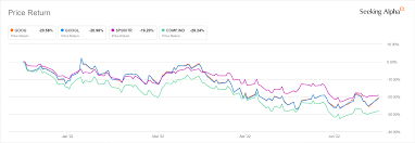 Alphabet class a googl:nasdaq ; Is Google Stock A Buy Or Sell During The Dip Nasdaq Goog Online Ev