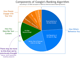 Latent Dirichlet Allocation Lda And Googles Rankings Are
