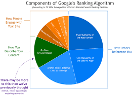 latent dirichlet allocation lda and googles rankings are