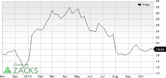 A perpetual and efficient innovation machine. Insmed Insm In Focus Stock Moves 7 1 Higher