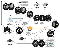 Recycling Of Lithium Ion Batteries 2018 Wiley Analytical Science