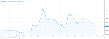 Btc Eth Ratio Is At Lowest 2018 Levels Coincodex