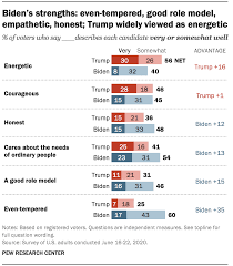 Here's a brief overview of both donald trump and joe biden 's stances on tax policy, plus quick links to articles covering the topic from across the political spectrum as determined by allsides media bias ratings. Trump Trails Biden On Most Personal Traits Major Issues Pew Research Center