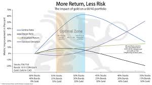 More Return Less Risk Bullionbuzz Chart Of The Week Bmg