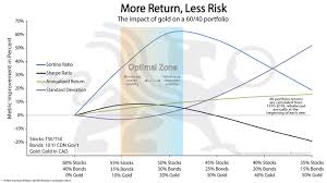 more return less risk bullionbuzz chart of the week bmg