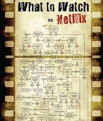 Thanks to a constantly updating library of originals and acquired titles, there's always something new to watch on netflix. What To Watch On Netflix Simple Infographic Maker Tool By Easelly