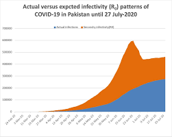 We started it on march 10 and have since then been providing data that we keep updating the figures as much as possible. Trend Analysis Of Exponential Increase Of Covid 19 Cases In Pakistan An Interpretation