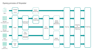 Apr 27, 2019 · generally, a set number of yarns are used for the formation of fabrics. Polyester Nicca Textile Chemicals