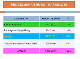 Dalam merencanakan pengeluaran tersebut akan dibarengi dengan perencanaan perkiraan pendapatan yang bisa di kerajinan bahan keras: Keuangan Negara Pengeluaran Belanja Negara Kariono Kariono Mapumagmail