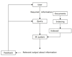 Nlp Information Retrieval Tutorialspoint