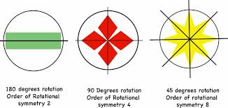 Note that in each case, for a line $l$ through the circle that does not contain the center $o$, the part of the circle on the side of $l$ that contains $o$ is larger than the part of the circle on the side of $l$ which does not contain $o$. Symmetry In Nature Mathcurious