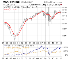 Long Term Relative Performance Charts For Key Asset