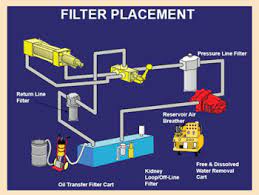 Offline Filtration Key To Establishing And Maintaining Oil Cleanliness Efficient Plant