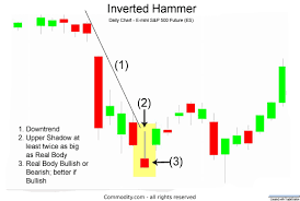Inverted Hammer Candlestick Chart Pattern