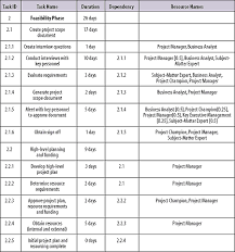 An Explanation Of Project Scope Documents Business Analyst Project Management Management