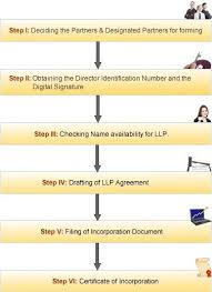 Flow Chart For Llp Registration Limited Liability Partnership Flow Chart Liability