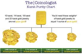 Karat Purity Chart The Coinologist