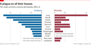 An integrated approach to considering the evidence shows that most diets that are protective against cancer are rich in foods of plant origin. Targeting Tumours Pre Pub The Economist