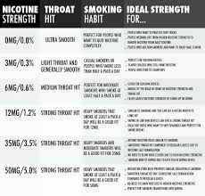 How To Choose The Right Nicotine Strength For Vaping E Juice