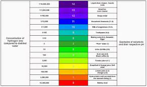 The Relationship Between Ph And Total Alkalinity Pool