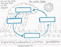 Printable grade 3 reading log. Water Cycle Worksheet 2nd Grade Worksheet List
