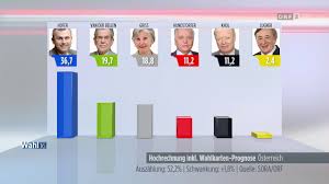 Eine anschließende wiederwahl ist nur einmal zulässig (artikel 54 gg). Bp Wahl 2016 Erste Hochrechnung 17 00 Uhr 24 4 2016 Youtube