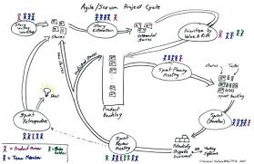 Play The Scrum Simulation Based On Xpgame For Great Learning Agile Software Development Agile Development Agile Scrum