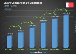 Store Keeper Average Salary In Bahrain 2020 The Complete Guide In 2020 Development Digital Marketing Manager Digital Marketing